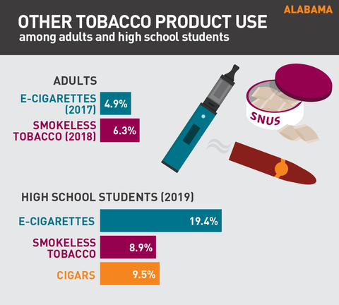 Other tobacco product use in Alabama graph