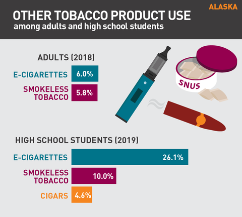 Other tobacco product use in Alaska 2020