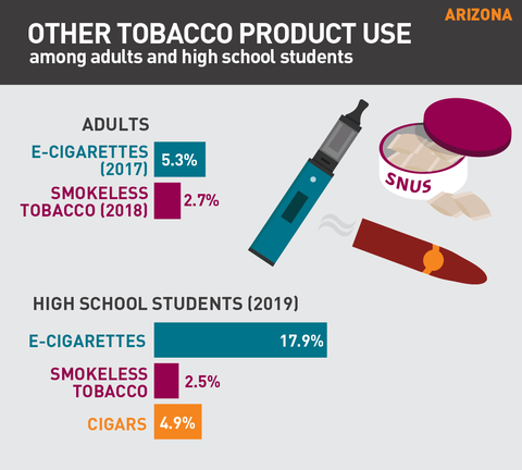 Other tobacco product use in Arizona graph