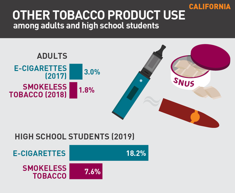Other tobacco product use in California graph