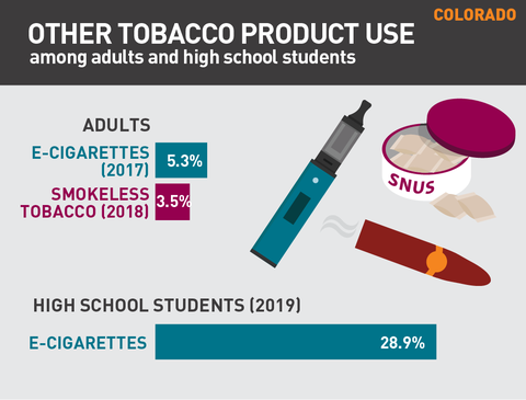 Other tobacco product use in Colorado graph