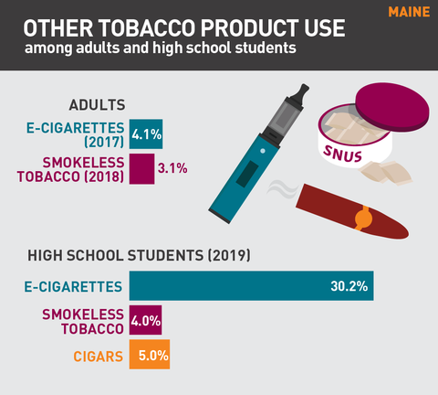 Other tobacco product use in Maine graph