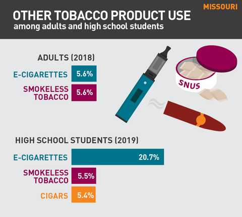 Other tobacco product use in Missouri graph