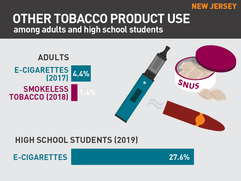 Other tobacco product use in New Jersey graph