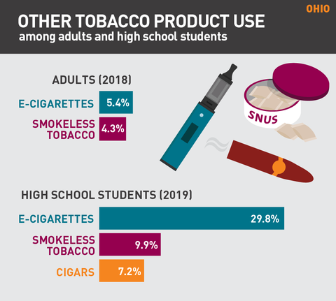 Other tobacco product use in Ohio graph