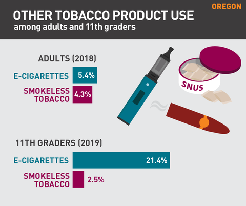 Other tobacco product use in Oregon graph