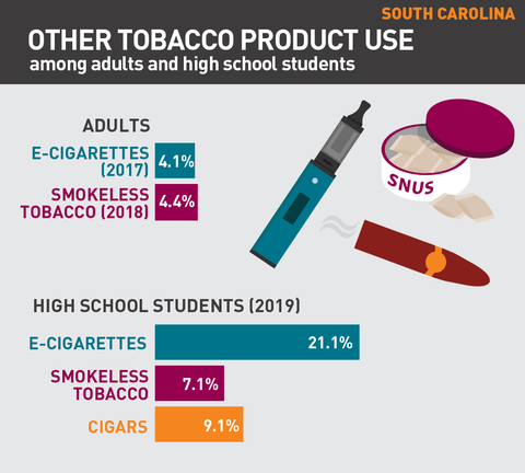 Other tobacco product use in South Carolina graph