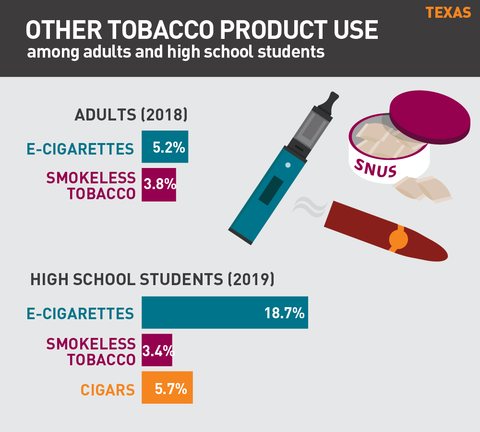 Other tobacco product use in Texas graph