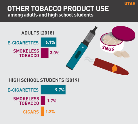 Other tobacco product use in Utah graph