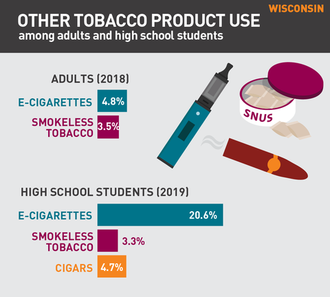 Other tobacco product use in Wisconsin graph