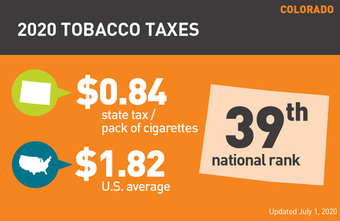 Colorado tobacco tax graph