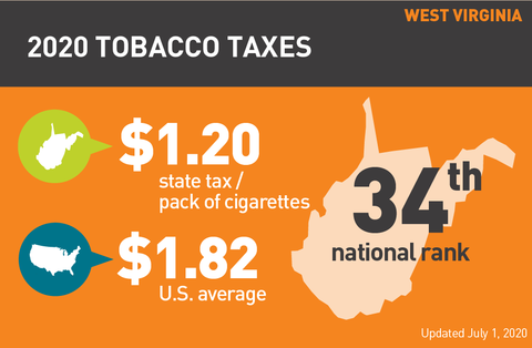 West Virginia cigarette tax 2020 graph