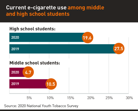 Middle and High School e-cigarette use graph