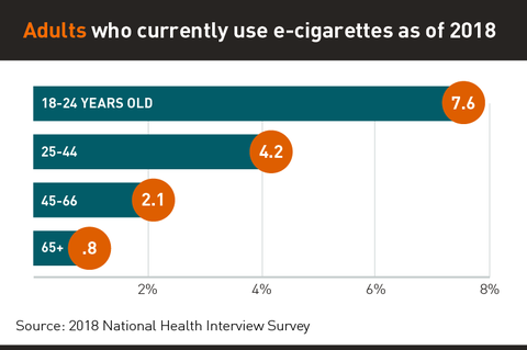 Adult e-cigarette use graph