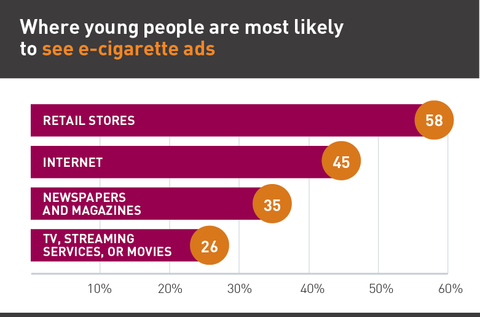 Young people e-cigarette ads graph