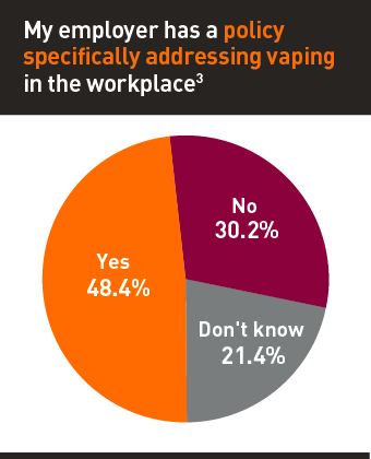 Vaping in the workplace graphic 3