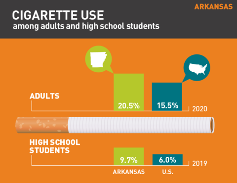 2021 Cigarette use in Arkansas