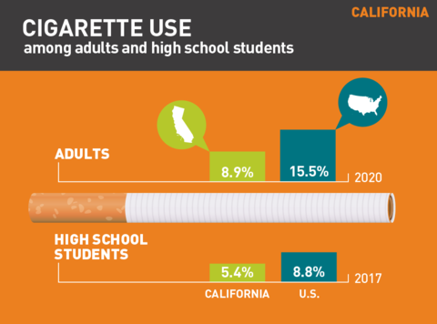 2021 Cigarette use in California