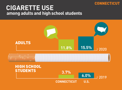 2021 Cigarette use in Connecticut