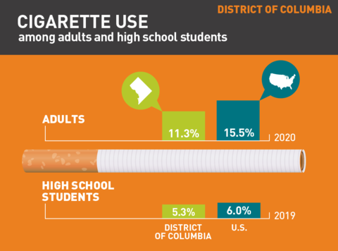 2021 Cigarette use in Washington DC