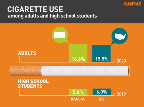 2021 Cigarette use in Kansas