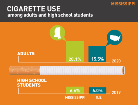 2021 Cigarette use in Mississippi