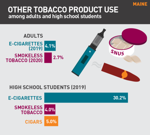 2021 Vaping rates in Maine