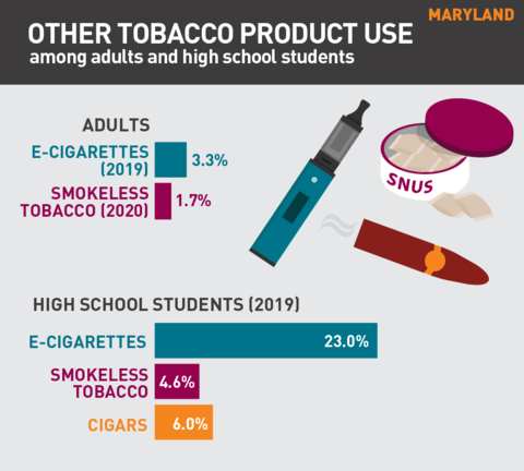 2021 Vaping rates in Maryland