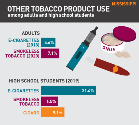 2021 Vaping rates in Mississippi