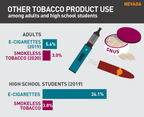 2021 Vaping rates in Nevada