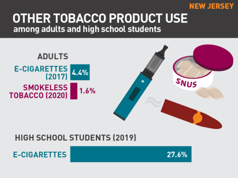 2021 Vaping rates in New Jersey