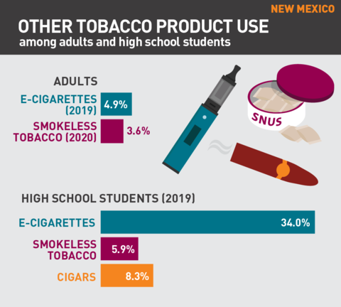 2021 Vaping rates in New Mexico