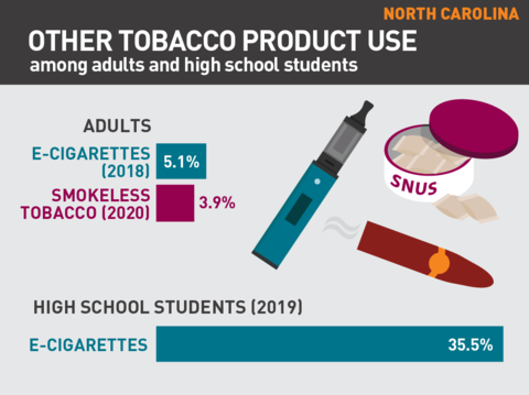 2021 Vaping rates in North Carolina