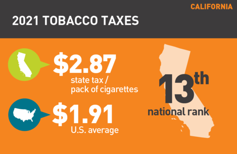 2021 Cigarette tax in California