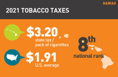 2021 Cigarette tax in Hawaii
