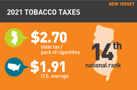 2021 Cigarette tax in New Jersey