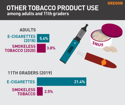 2021 Vaping rates in Oregon