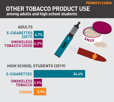 2021 Vaping rates in Pennsylvania
