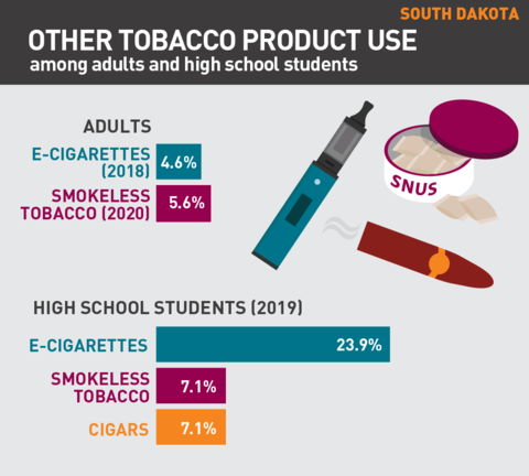 2021 Vaping rates in South Dakota