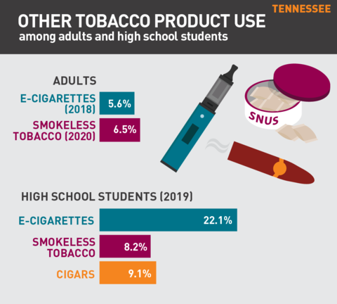 2021 Vaping rates in Tennessee
