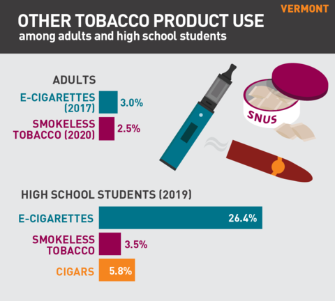 2021 Vaping rates in Vermont