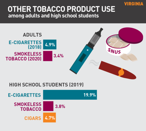2021 Vaping rates in Virginia