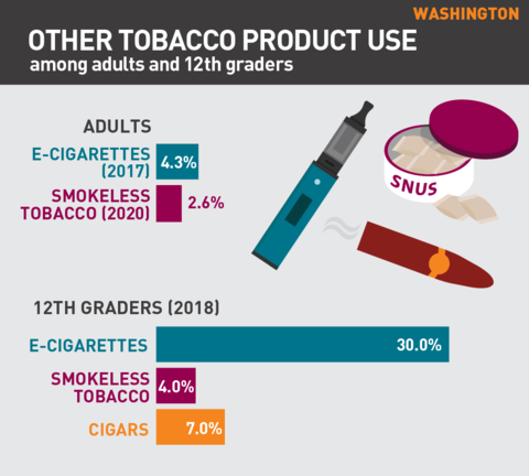 2021 Vaping rates in Washington