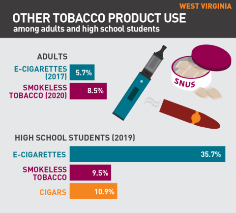 2021 Vaping rates in West Virginia