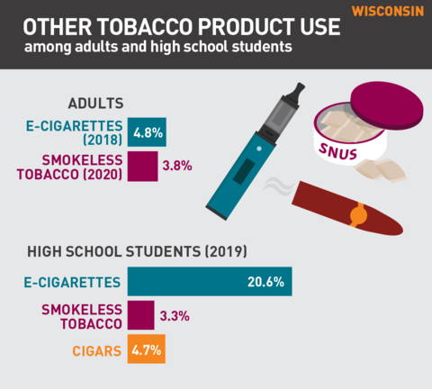 2021 Vaping rates in Wisconsin