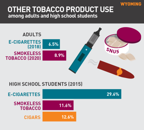 2021 Vaping rates in Wyoming