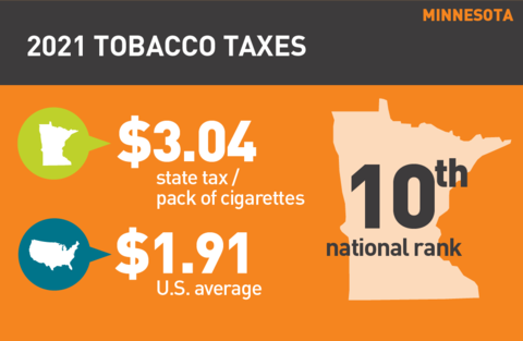 2021 Cigarette tax in Minnesota