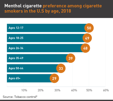 Menthol cigarette preference among smokers by age