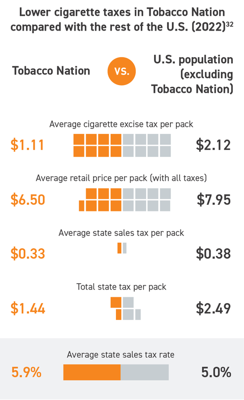 Taxes in tobacco nation