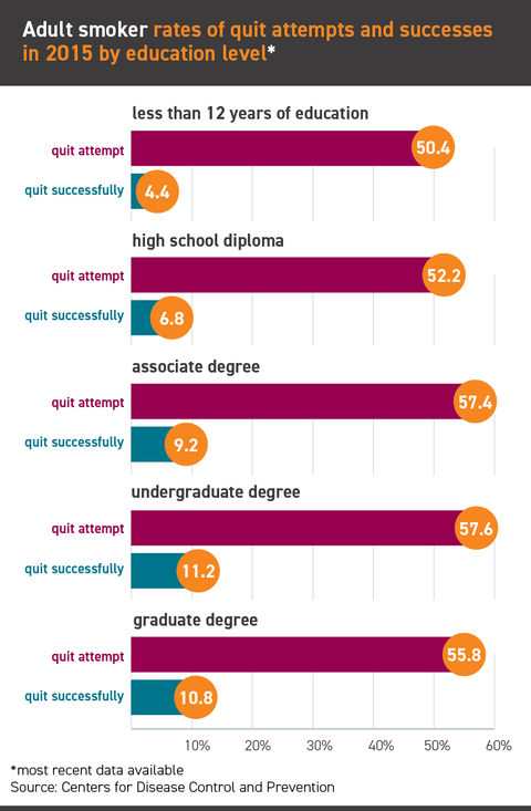 Adult smoker rates of quit attempts and successes in 2015 by education level
